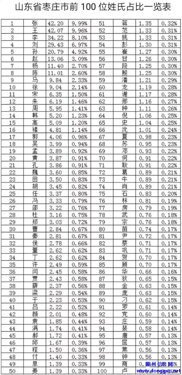 枣庄前100位姓氏占比一览表
