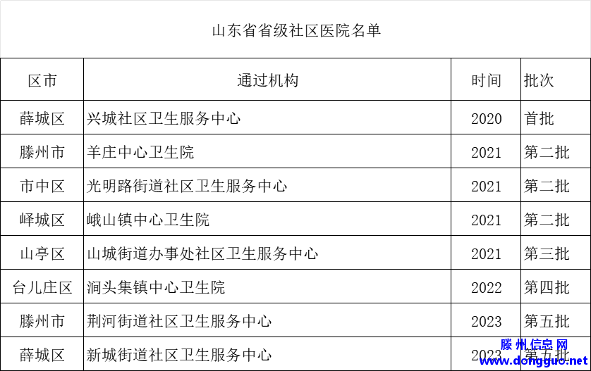 滕州新增一家省级社区医院！