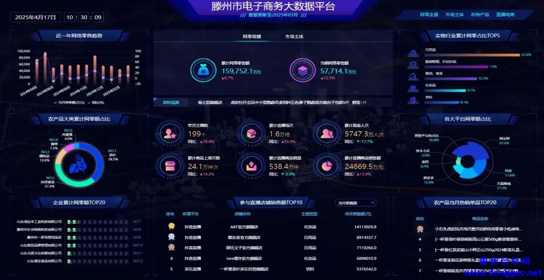滕州：2025年第一季度实现网络零售额16亿元