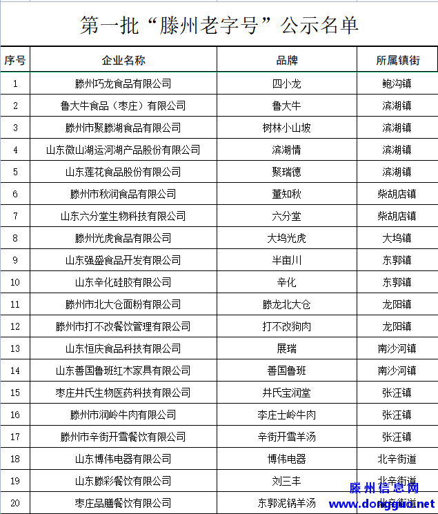 “滕州老字号”第一批：滨湖、柴胡店、东郭、大坞、龙阳、张汪...